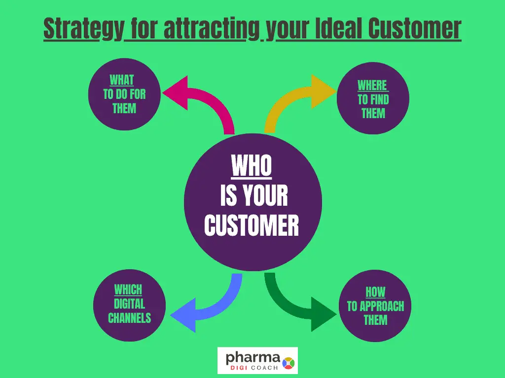 Personas for Healthcare: How knowing who your customer can help unfold your pharmaceutical company target marketing strategy