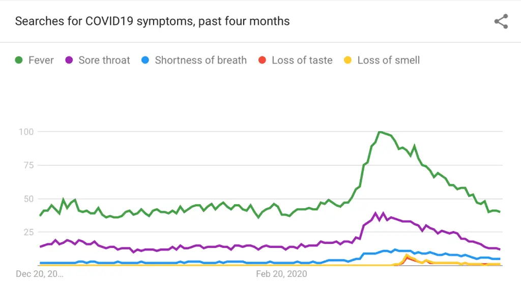 Trend of COVID-19 symptoms that can be of help in healthcare content marketing