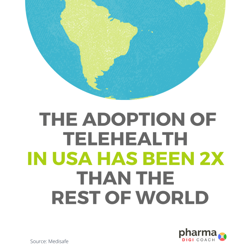 Telehealth adoption in USA has been 2 times than the rest of the world