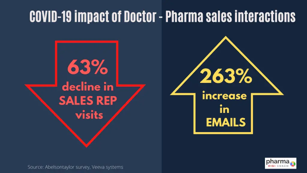 Impact of doctor and pharma sales rep interactions. 63% drop in sales visits and 263% rise in email interactions