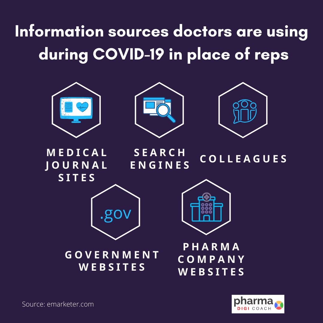 Opportunities for pharma marketing. Information sources doctors are using during COVID-19 when reps are not visiting them