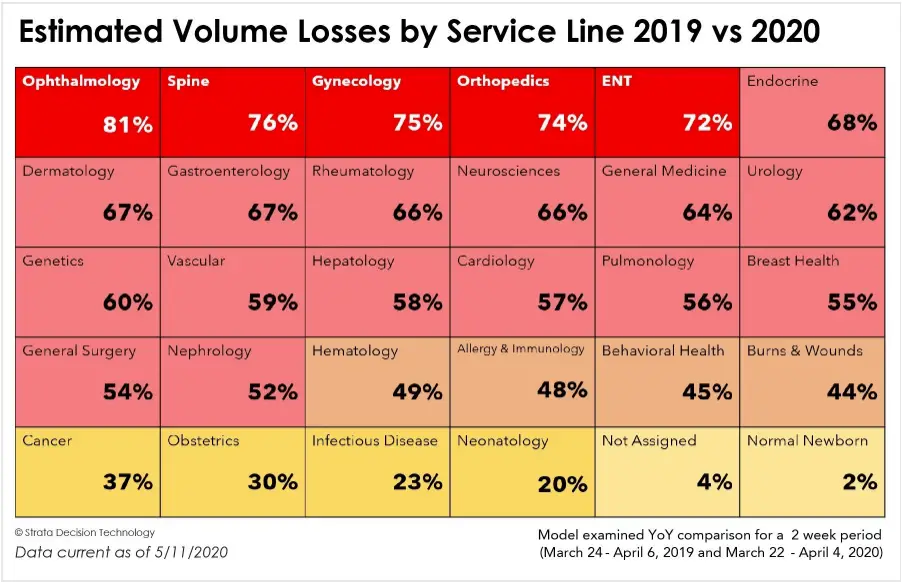 Specialty wise reduction in patient volumes during the novel coronavirus (COVID-19)