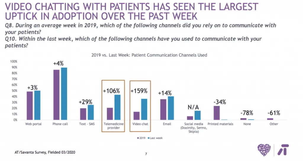 Different channels doctors are  using to communicate with their patients.