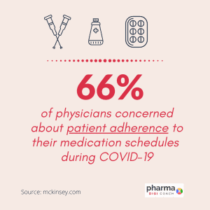 66% of physicians are concerned about Patient adherence to their medications. Pharma marketing opportunities