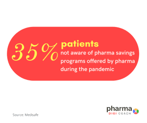 35% patients are not ware of pharmaceutical savings program. Pharma marketing opportunities.