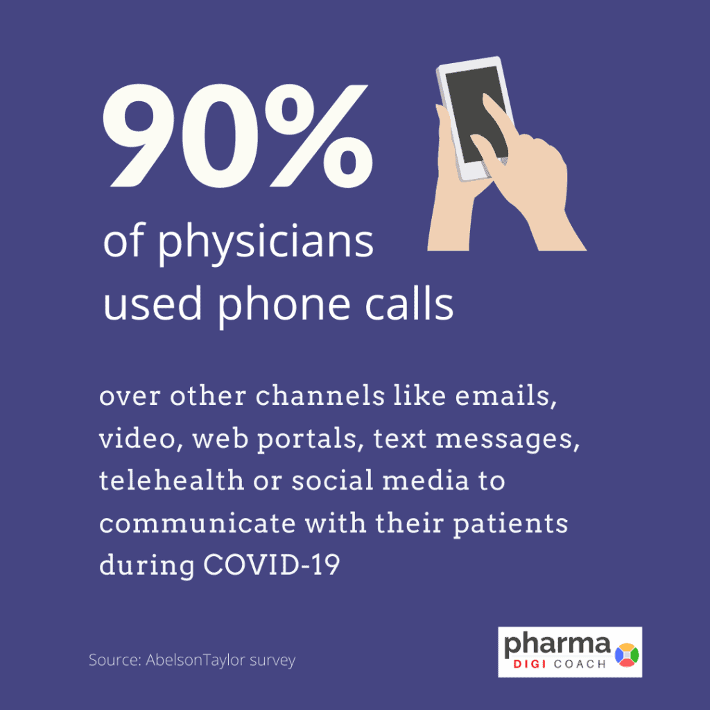 90% of medical professionals have used phone calls to communicate with their patients