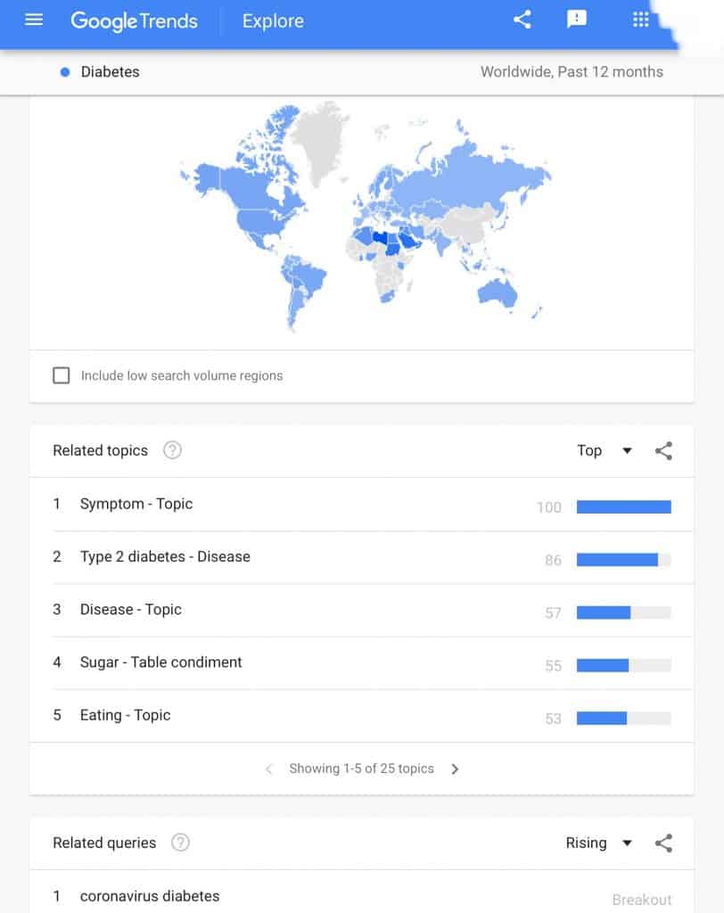 Results from using the Google trends which is relevant for pharma marketers