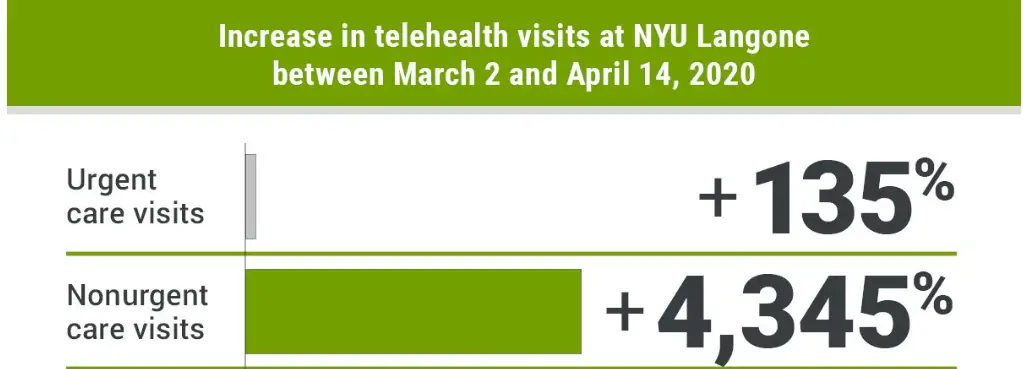 Comparison of urgent care and non-urgent care, telehealth visits during COVID-19