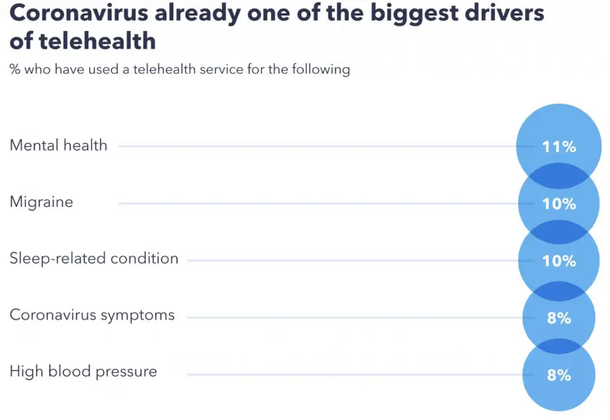 Reasons for using telehealth services. Telehealth is being used mostly for mental health. pharma marketing opportunities.