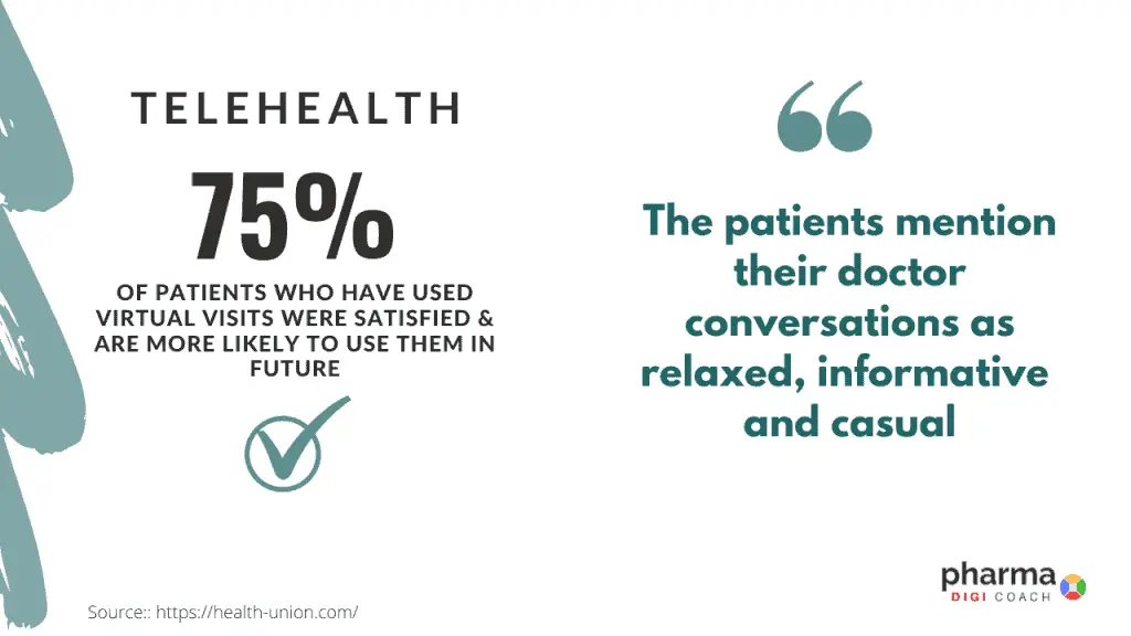75% patients who have used telehealth were satisfied and will use them in future