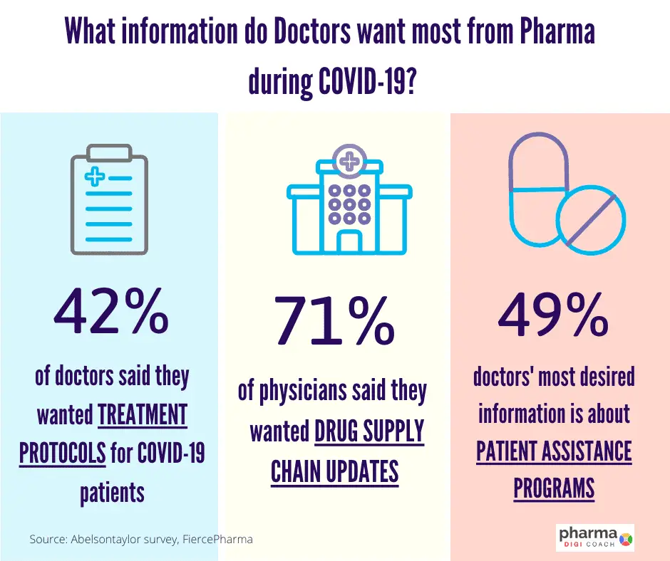 Information that doctors want from pharma industry during coronavirus