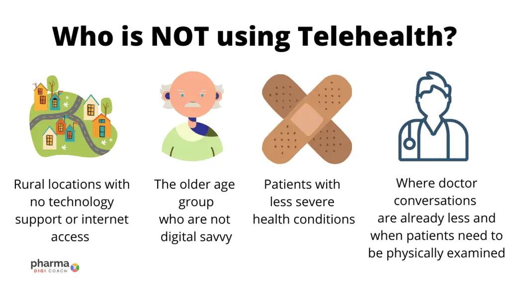 Telehealth is not being used in rural locations, by older age group, patients with less severe medical conditions and which require less doctor conversations