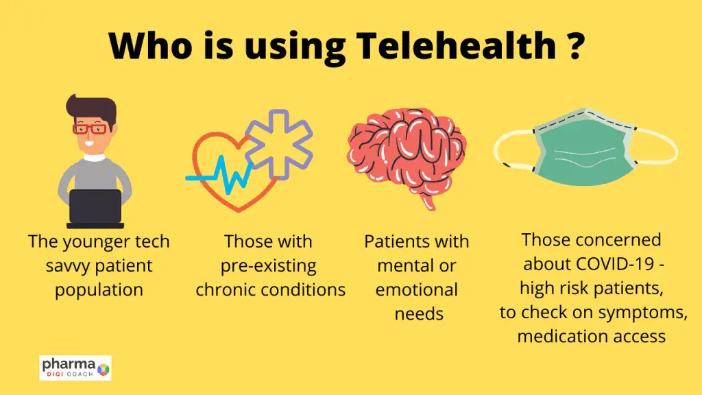 Telehealth is being used by the younger tech savvy patients, those with pre-existing conditions, patients with mental needs, and those concerned about COVID-19, and high risk patients