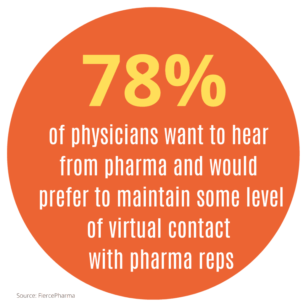 78% of medical professionals would like to maintain vurtual contact with pharma marketing representatives