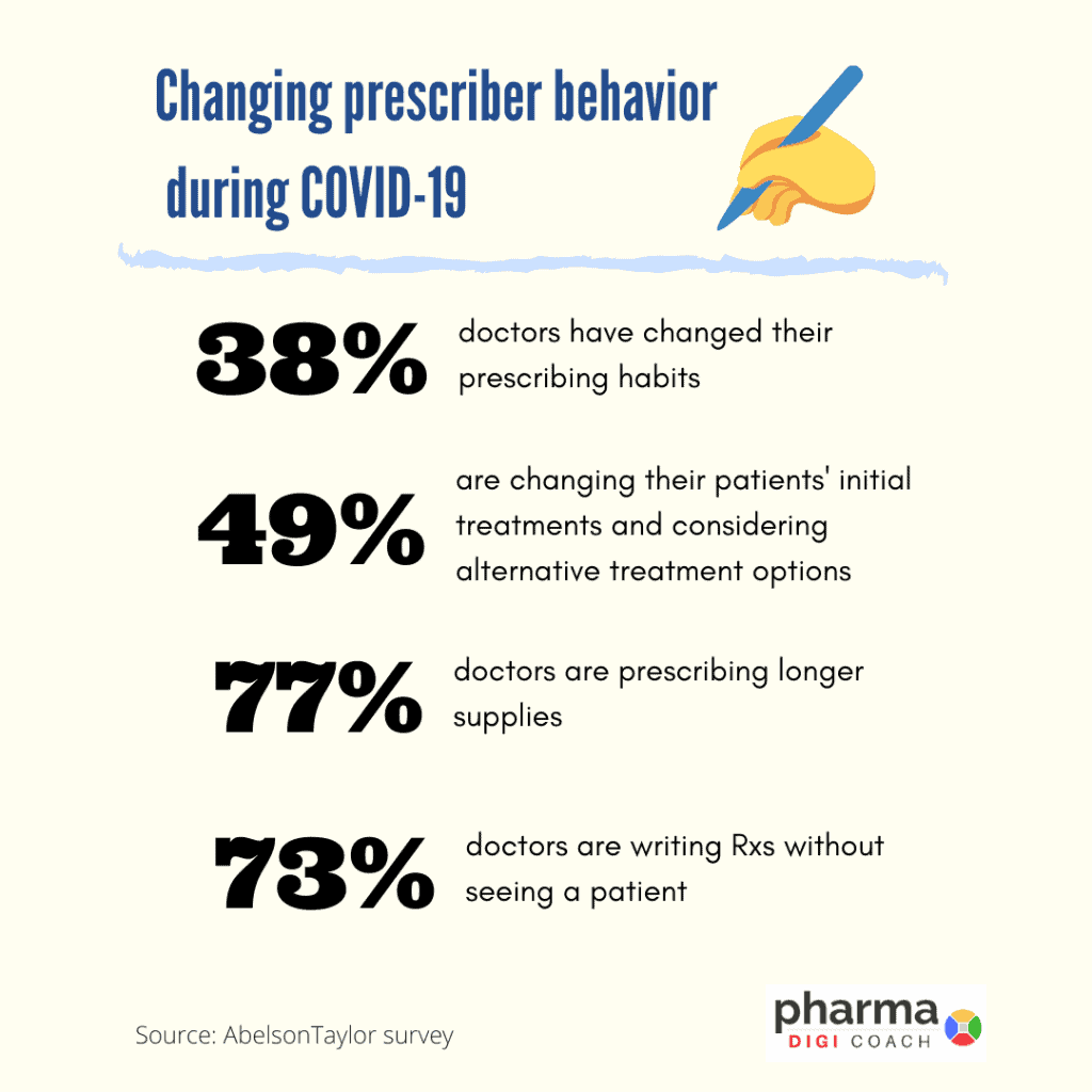 Doctors changing prescription behaviour during coronavirus