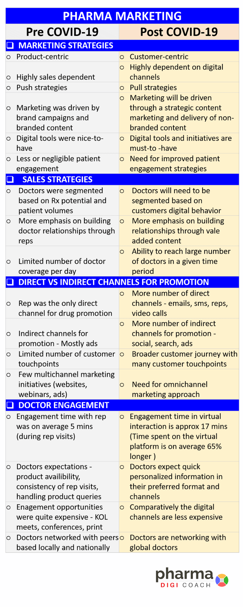 Infographic of the digital transformation in pharma industry - An overview