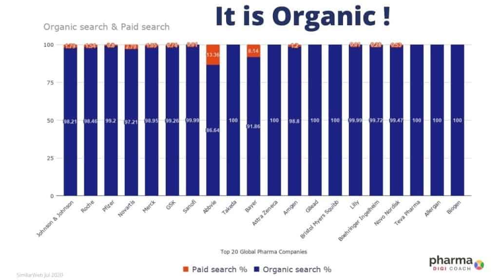 Comparison of Big Pharma - Organic search traffic vs paid search traffic. Digital Marketing strategy in Pharma