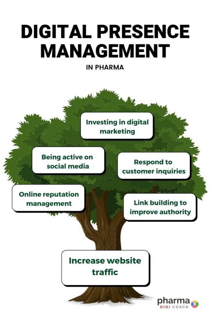 Digital Presence Management 