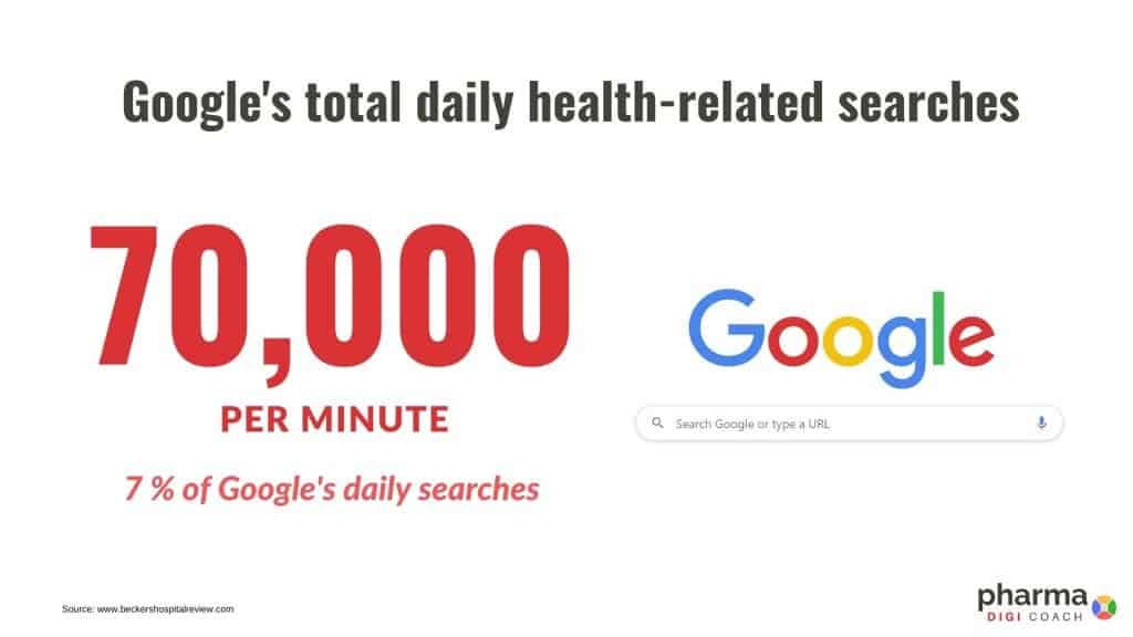 Google's daily health-related searches - pharma needs to have digital presence